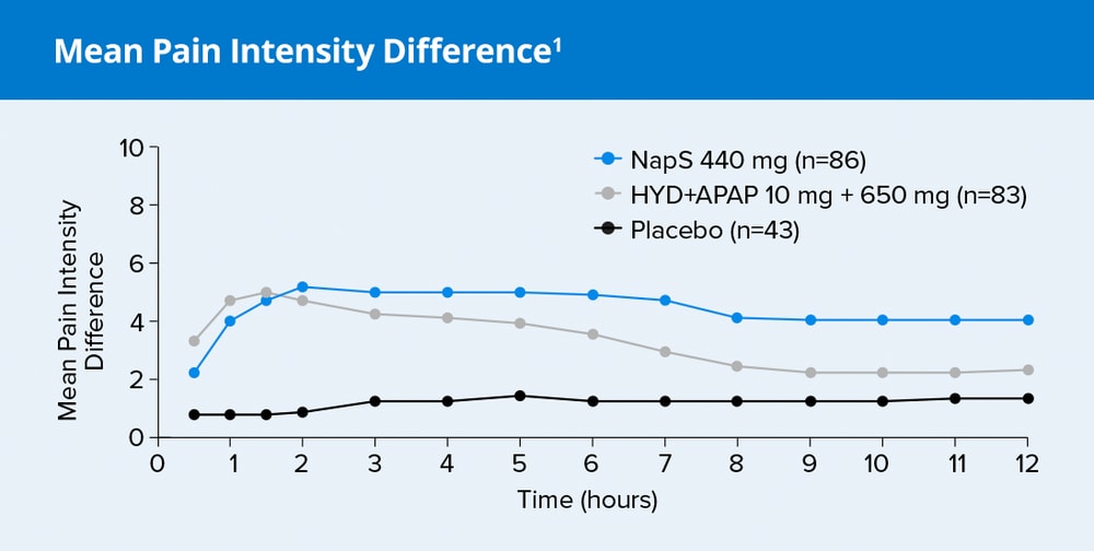 mean_pain_intensity_difference_chart.