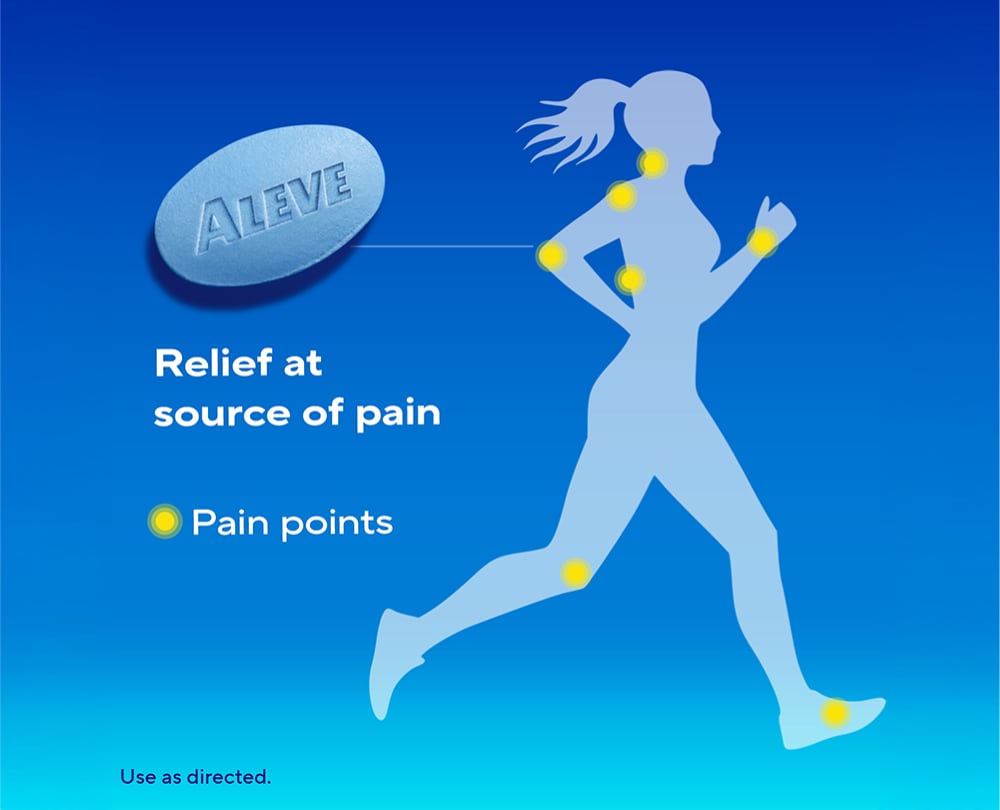 Aleve® graphic showing a running figure with highlighted body pain points and messaging about relief at the source of pain.