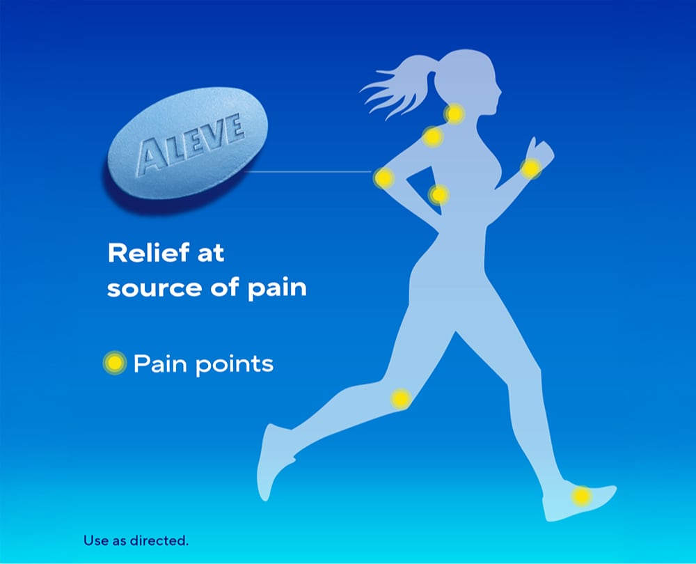 Aleve® graphic showing a running figure with highlighted body pain points and messaging about relief at the source of pain.