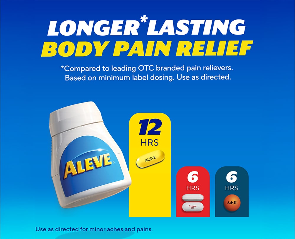 Aleve® graphic comparing longer-lasting body pain relief with a 12-hour relief indicator.