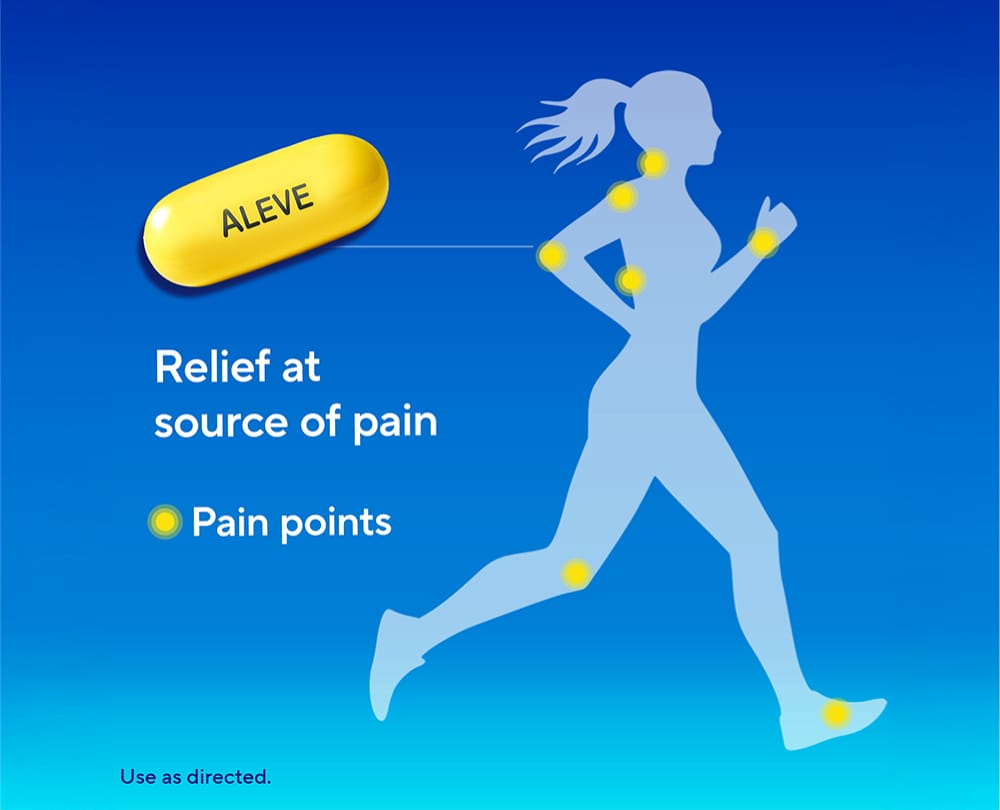Aleve® graphic showing a running figure with highlighted body pain points and messaging about relief at the source of pain.