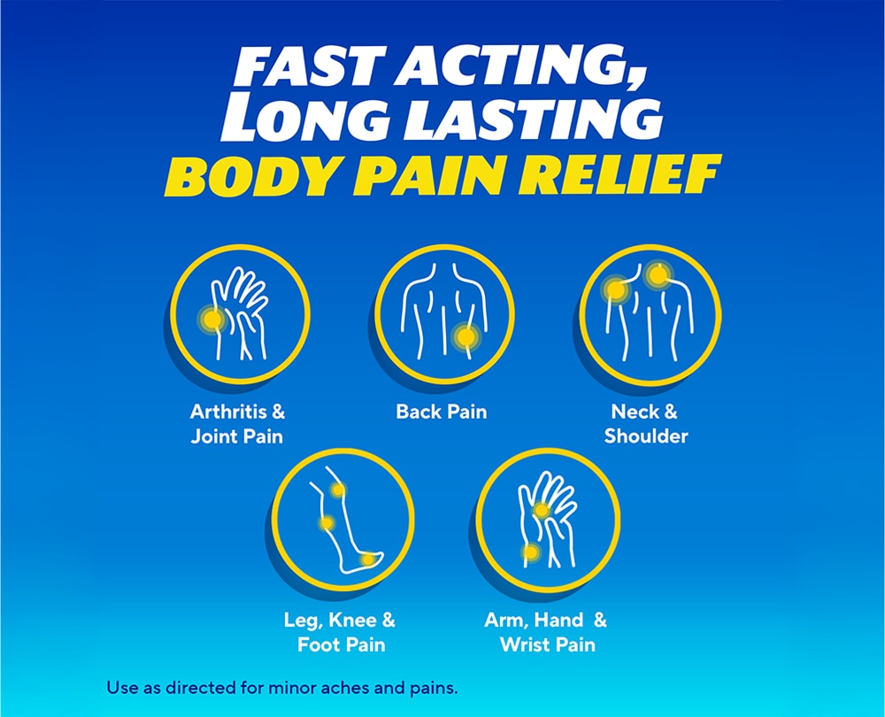 Aleve® infographic showing fast acting and long lasting relief for joint, back, neck, shoulder, leg, foot, arm, and wrist pain.
