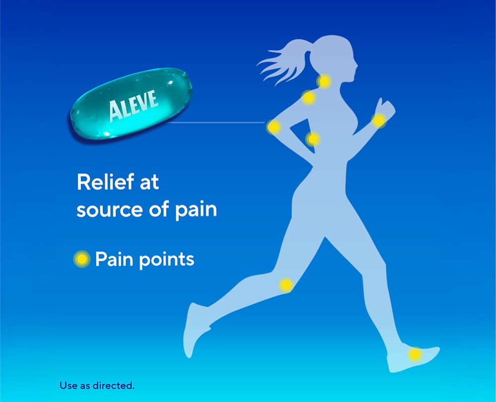 Aleve® graphic showing a running figure with highlighted body pain points and text about relief from pain with one liquid gel.